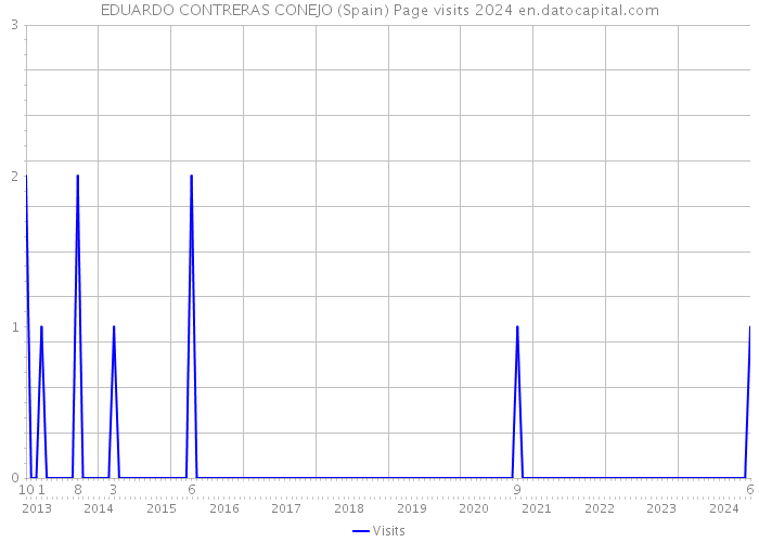 EDUARDO CONTRERAS CONEJO (Spain) Page visits 2024 