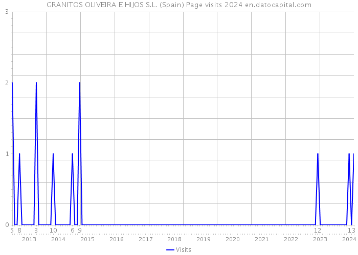 GRANITOS OLIVEIRA E HIJOS S.L. (Spain) Page visits 2024 