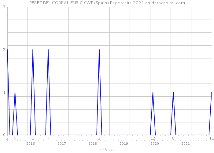 PEREZ DEL CORRAL ENRIC CAT (Spain) Page visits 2024 