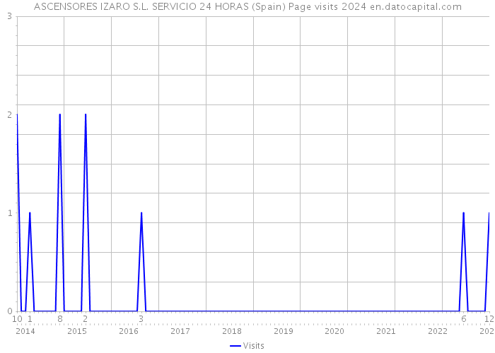 ASCENSORES IZARO S.L. SERVICIO 24 HORAS (Spain) Page visits 2024 