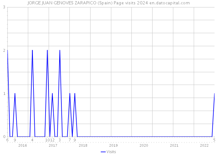 JORGE JUAN GENOVES ZARAPICO (Spain) Page visits 2024 