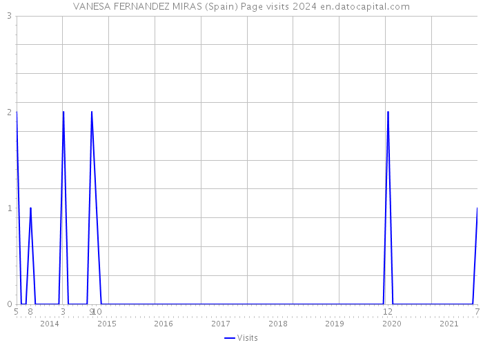 VANESA FERNANDEZ MIRAS (Spain) Page visits 2024 