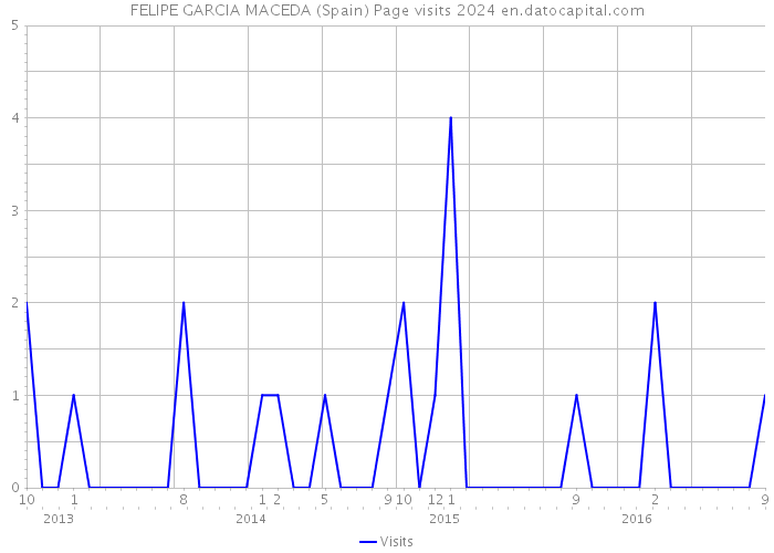 FELIPE GARCIA MACEDA (Spain) Page visits 2024 