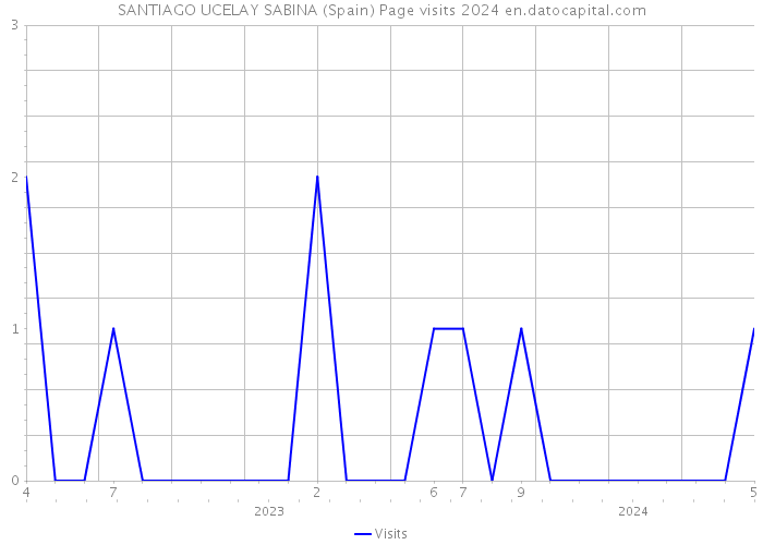 SANTIAGO UCELAY SABINA (Spain) Page visits 2024 