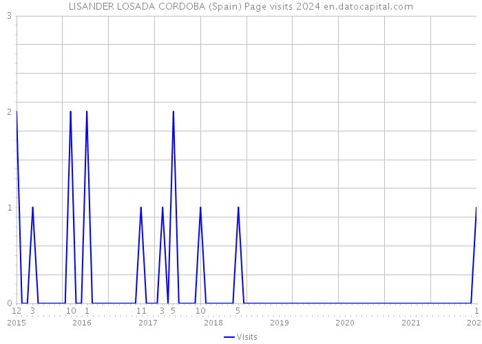 LISANDER LOSADA CORDOBA (Spain) Page visits 2024 