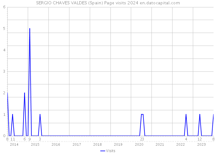 SERGIO CHAVES VALDES (Spain) Page visits 2024 