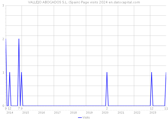VALLEJO ABOGADOS S.L. (Spain) Page visits 2024 