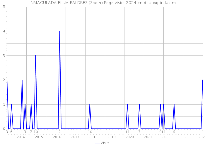 INMACULADA ELUM BALDRES (Spain) Page visits 2024 