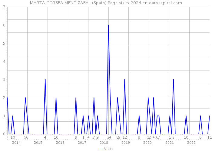 MARTA GORBEA MENDIZABAL (Spain) Page visits 2024 