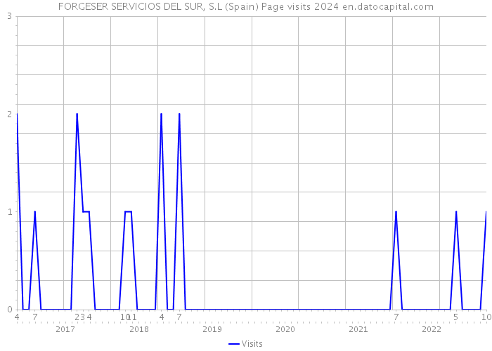 FORGESER SERVICIOS DEL SUR, S.L (Spain) Page visits 2024 