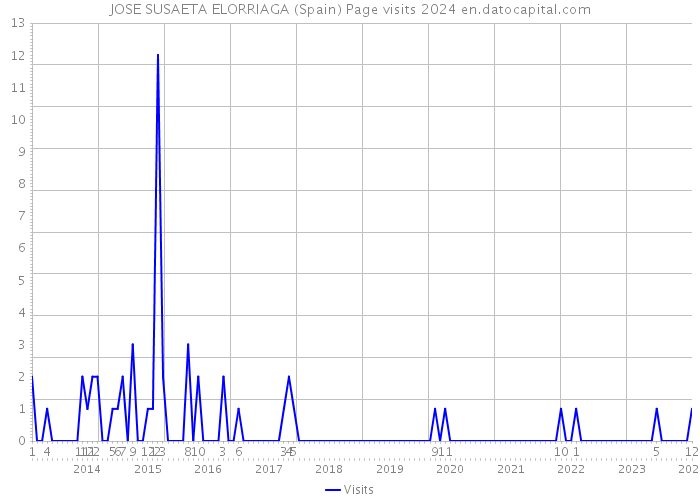 JOSE SUSAETA ELORRIAGA (Spain) Page visits 2024 