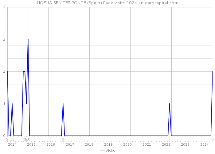 NOELIA BENITEZ PONCE (Spain) Page visits 2024 