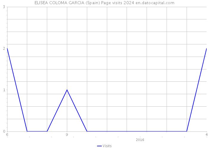 ELISEA COLOMA GARCIA (Spain) Page visits 2024 