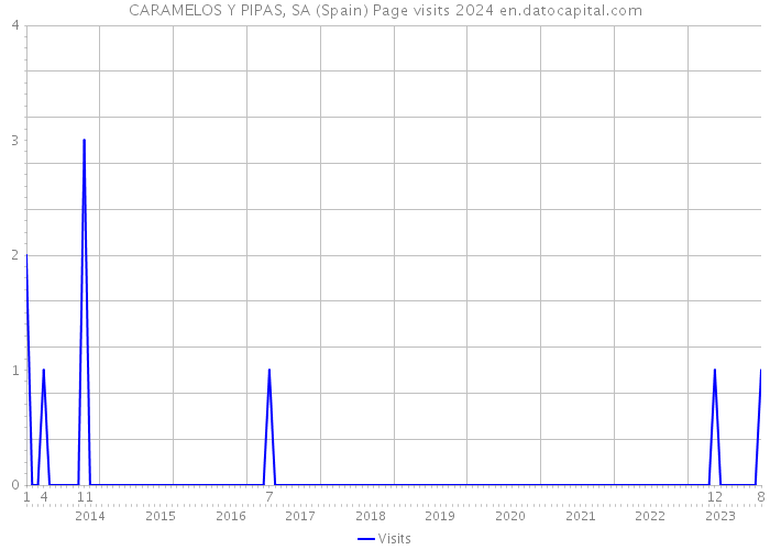 CARAMELOS Y PIPAS, SA (Spain) Page visits 2024 