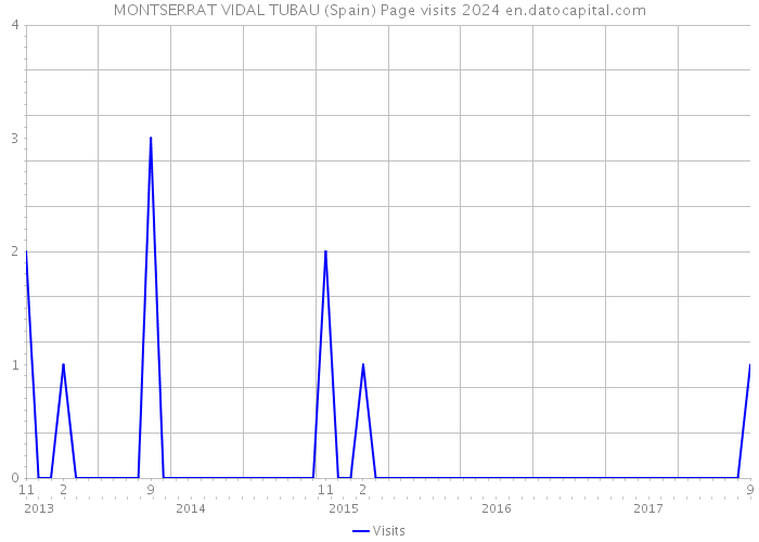 MONTSERRAT VIDAL TUBAU (Spain) Page visits 2024 