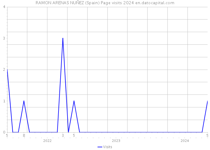 RAMON ARENAS NUÑEZ (Spain) Page visits 2024 