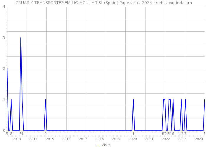 GRUAS Y TRANSPORTES EMILIO AGUILAR SL (Spain) Page visits 2024 
