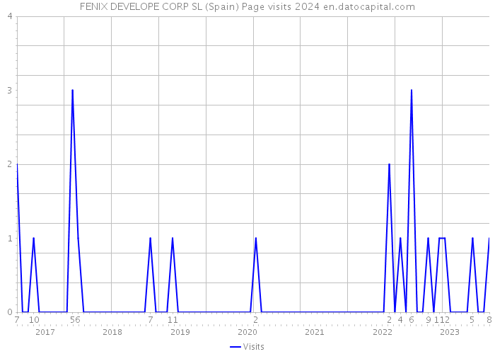 FENIX DEVELOPE CORP SL (Spain) Page visits 2024 