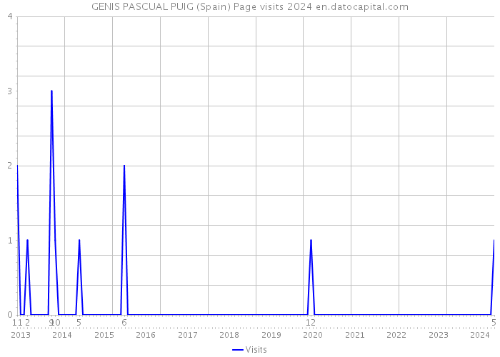 GENIS PASCUAL PUIG (Spain) Page visits 2024 