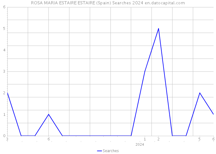ROSA MARIA ESTAIRE ESTAIRE (Spain) Searches 2024 