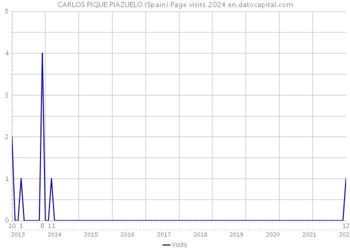 CARLOS PIQUE PIAZUELO (Spain) Page visits 2024 