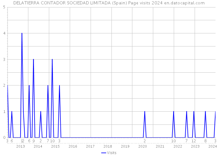 DELATIERRA CONTADOR SOCIEDAD LIMITADA (Spain) Page visits 2024 