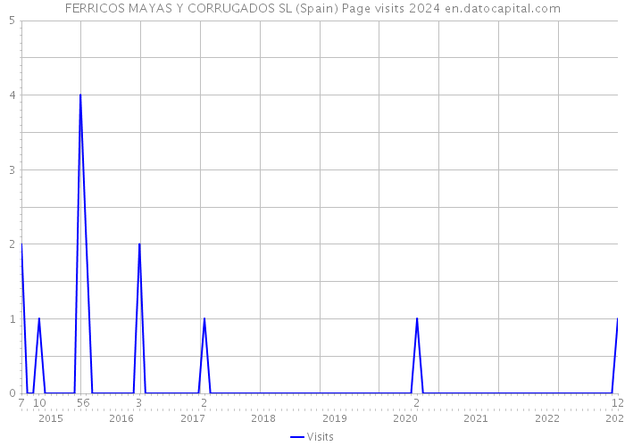 FERRICOS MAYAS Y CORRUGADOS SL (Spain) Page visits 2024 