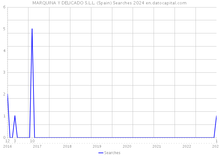 MARQUINA Y DELICADO S.L.L. (Spain) Searches 2024 