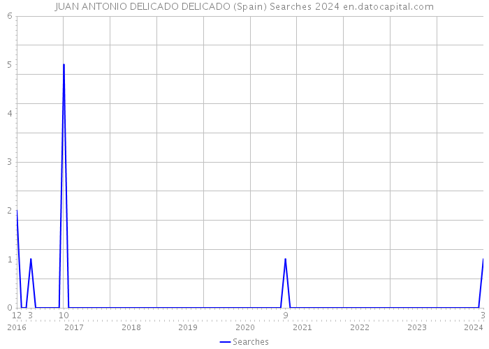 JUAN ANTONIO DELICADO DELICADO (Spain) Searches 2024 