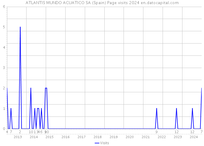 ATLANTIS MUNDO ACUATICO SA (Spain) Page visits 2024 