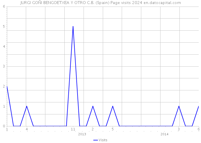 JURGI GOÑI BENGOETXEA Y OTRO C.B. (Spain) Page visits 2024 