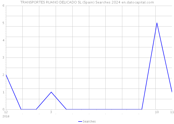 TRANSPORTES RUANO DELICADO SL (Spain) Searches 2024 