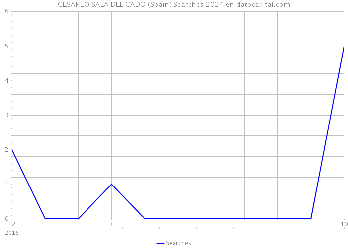 CESAREO SALA DELICADO (Spain) Searches 2024 