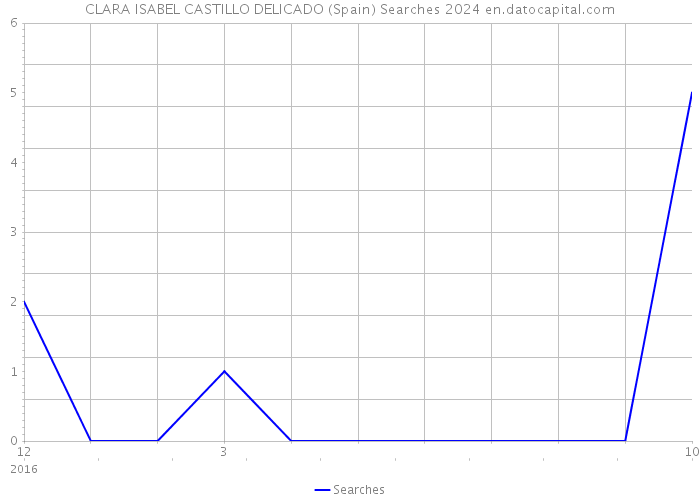 CLARA ISABEL CASTILLO DELICADO (Spain) Searches 2024 