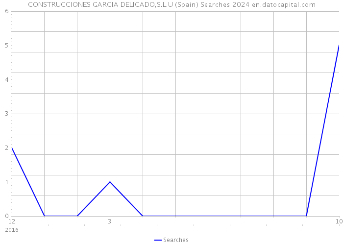 CONSTRUCCIONES GARCIA DELICADO,S.L.U (Spain) Searches 2024 