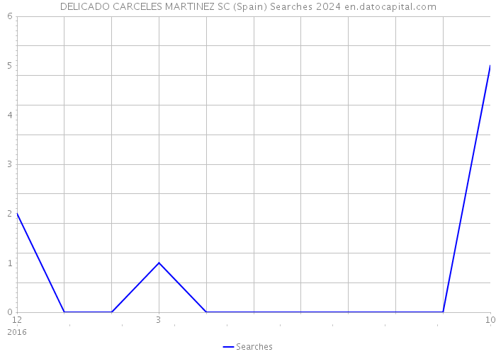 DELICADO CARCELES MARTINEZ SC (Spain) Searches 2024 