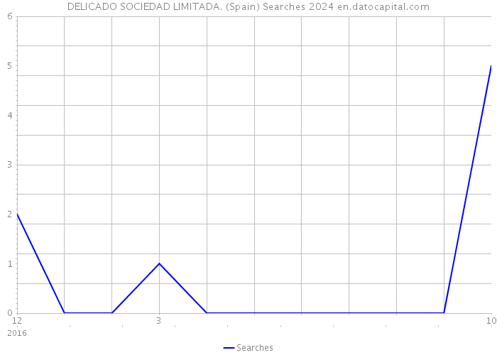 DELICADO SOCIEDAD LIMITADA. (Spain) Searches 2024 