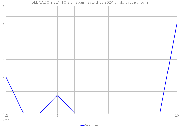 DELICADO Y BENITO S.L. (Spain) Searches 2024 