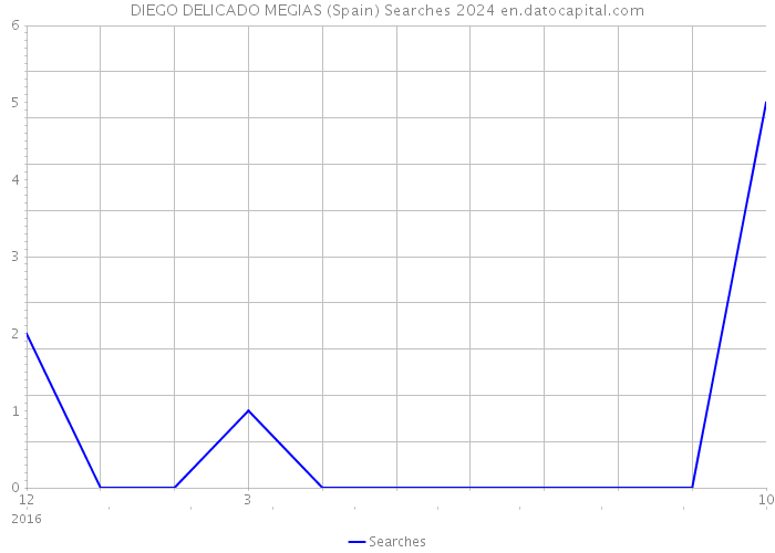 DIEGO DELICADO MEGIAS (Spain) Searches 2024 