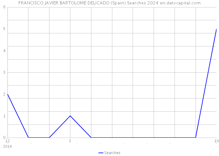 FRANCISCO JAVIER BARTOLOME DELICADO (Spain) Searches 2024 