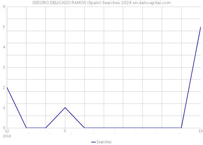 ISIDORO DELICADO RAMOS (Spain) Searches 2024 