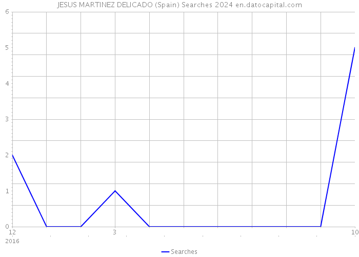 JESUS MARTINEZ DELICADO (Spain) Searches 2024 