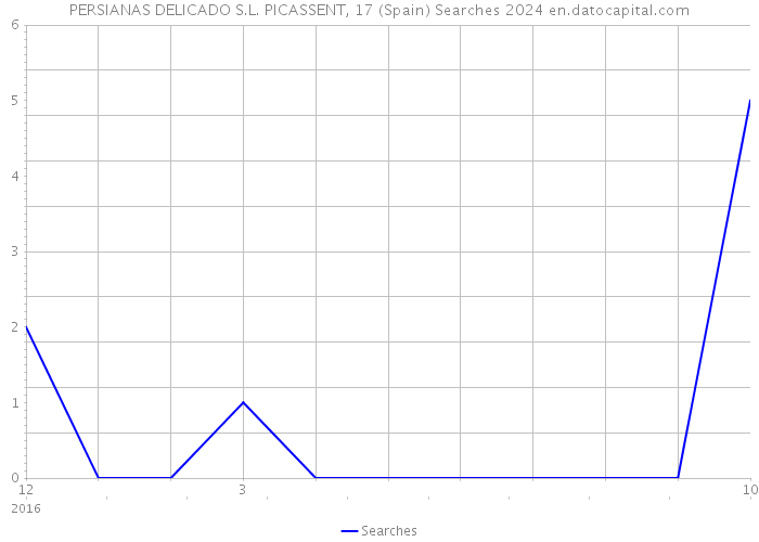 PERSIANAS DELICADO S.L. PICASSENT, 17 (Spain) Searches 2024 