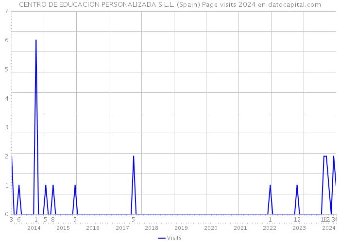CENTRO DE EDUCACION PERSONALIZADA S.L.L. (Spain) Page visits 2024 