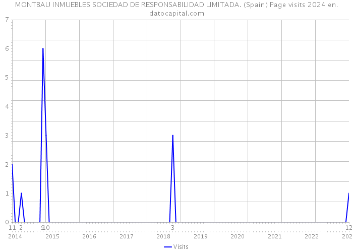 MONTBAU INMUEBLES SOCIEDAD DE RESPONSABILIDAD LIMITADA. (Spain) Page visits 2024 