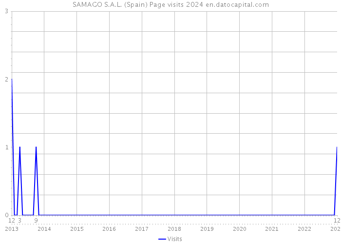 SAMAGO S.A.L. (Spain) Page visits 2024 