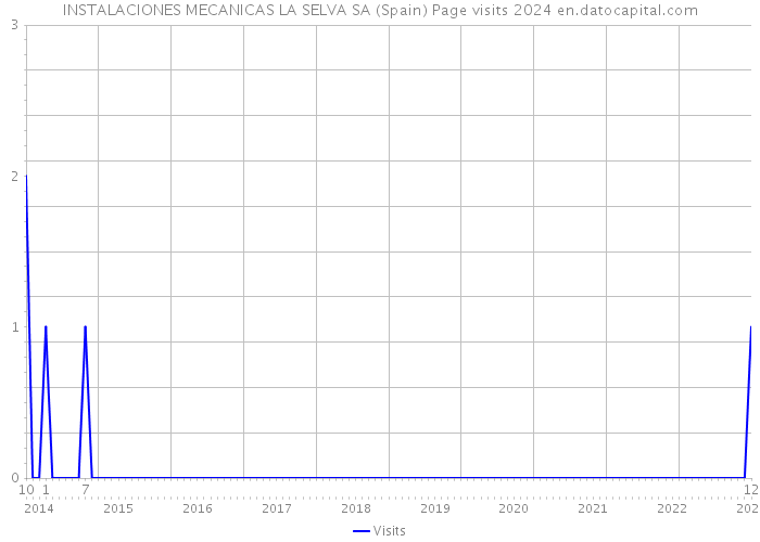 INSTALACIONES MECANICAS LA SELVA SA (Spain) Page visits 2024 