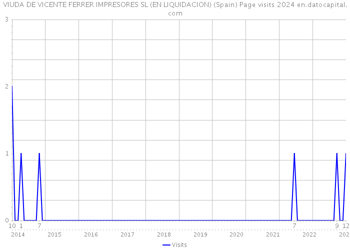 VIUDA DE VICENTE FERRER IMPRESORES SL (EN LIQUIDACION) (Spain) Page visits 2024 