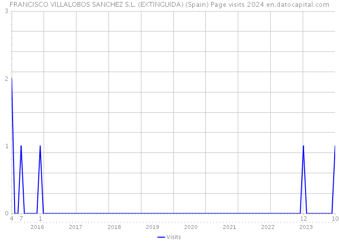 FRANCISCO VILLALOBOS SANCHEZ S.L. (EXTINGUIDA) (Spain) Page visits 2024 