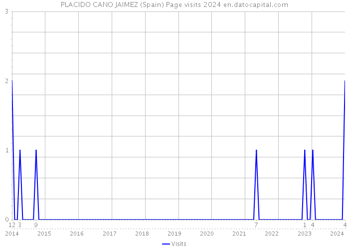 PLACIDO CANO JAIMEZ (Spain) Page visits 2024 